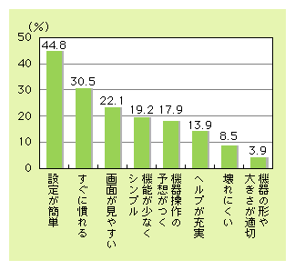 図表4)　パソコンからのインターネット未利用者が利用したいインターネット端末の特徴