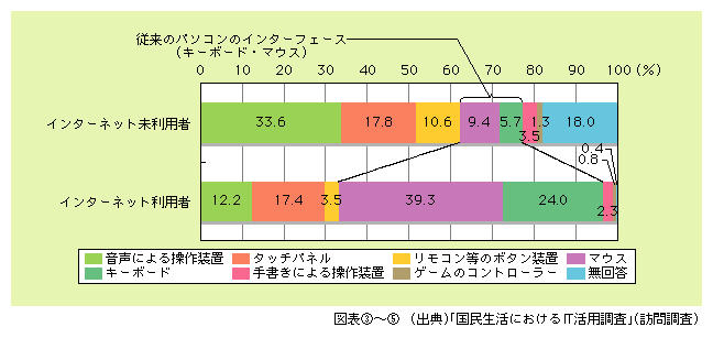 図表5)　インターネットを使う際に最も使いやすいと思う入力装置