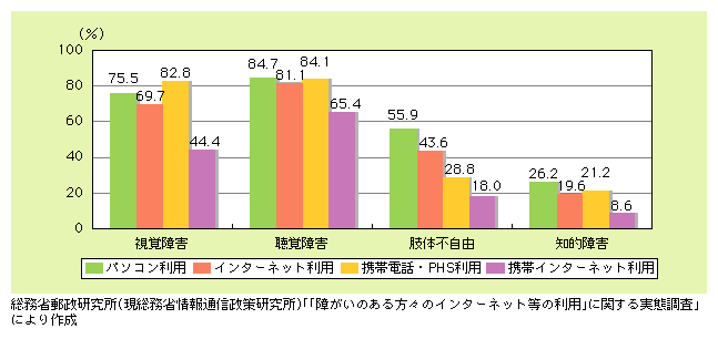 図表1)　平成13年度末における障害別の情報通信機器・インターネット利用率（東京都内在住、16～49歳対象）