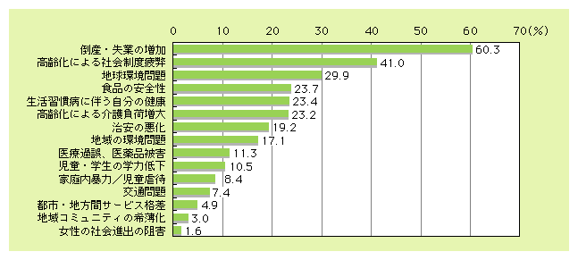 図表1)　特に解決する必要があると考えている日本の不安・課題（3つまで回答）