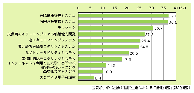 図表2)　期待する情報通信を利用した社会サービス（3つまで回答）  図表2)　期待する情報通信を利用した社会サービス（3つまで回答）