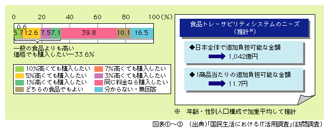 図表3)　食品トレーサビリティを利用した食品に対する利用意向