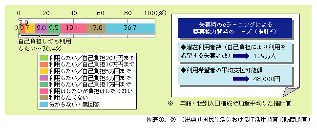 図表2)　失業時のeラーニングによる職業能力開発に対する利用意向（失業したと仮定して回答）