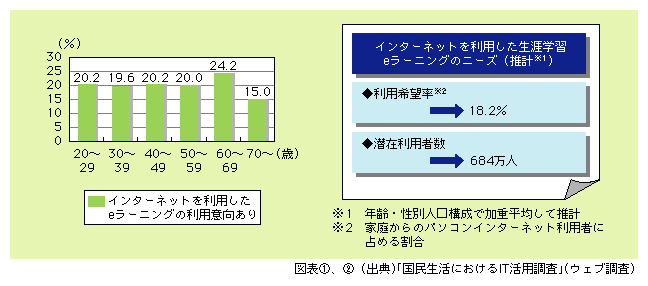 表2)　インターネットを利用したeラーニングの世代別利用意向