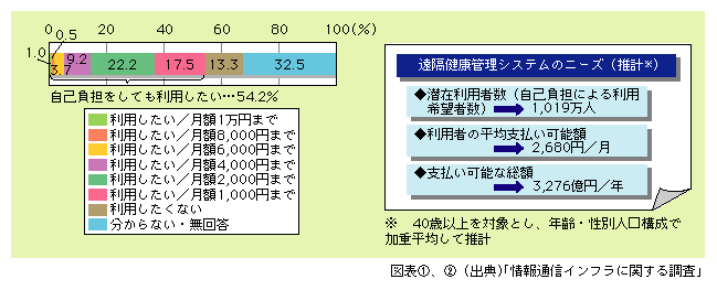 図表2)　遠隔健康管理システムに対する利用意向