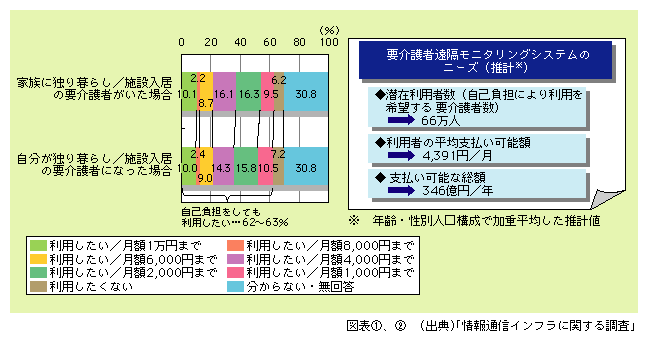 図表2)　要介護者遠隔モニタリングシステムに対する利用意向