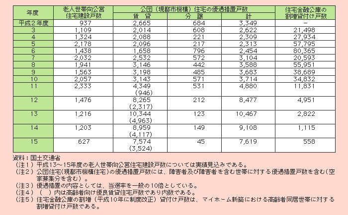 表２－３－34 公営住宅等の高齢者向け住宅建設戸数