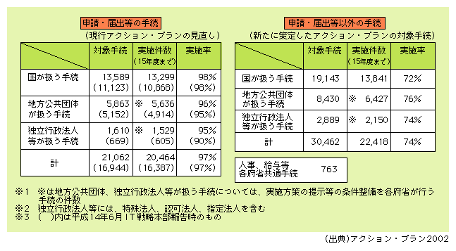 図表1)　国・地方公共団体等における手続のオンライン化実施目標