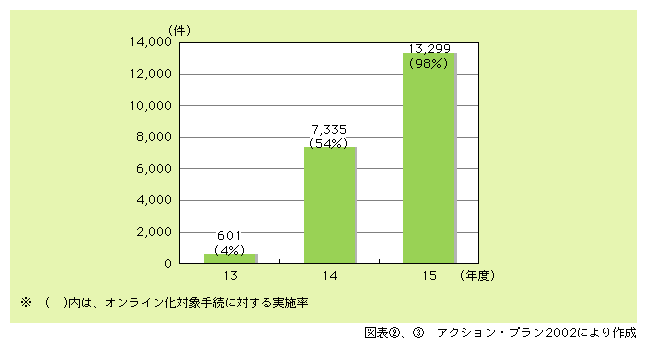 図表3)　国の行政機関が扱う申請・届出等手続のオンライン化件数（累計）