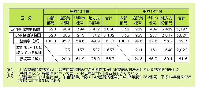 図表5)　国の行政機関におけるLANの整備状況の推移