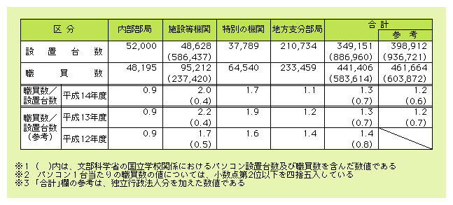 図表6)　国の行政機関におけるパソコン1台当たりの職員数の状況（平成14年度）