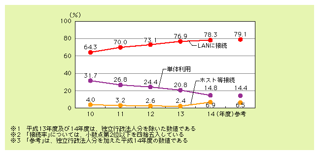 図表7)　国の行政機関におけるパソコンのLAN接続率の推移