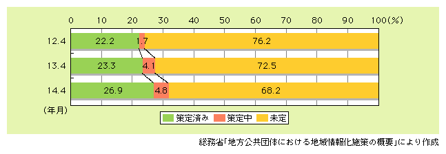 図表8)　地方公共団体における地域情報化計画の策定状況の推移