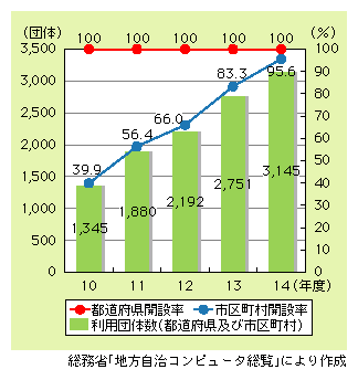 図表9)　地方公共団体におけるホームページ開設率の推移