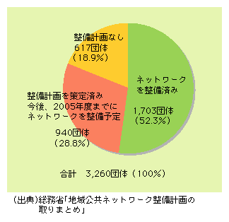 図表10)　地域公共ネットワークの整備状況 （平成15年4月1日）