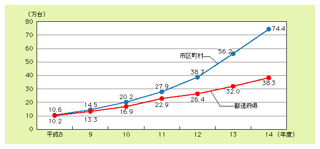 図表11)　地方公共団体におけるパソコンの整備台数の推移