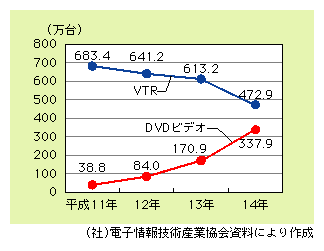 図表1)　DVDビデオ及びVTRの国内出荷台数の推移