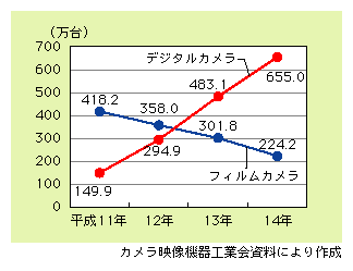 図表2)　デジタルカメラ及びフィルムカメラの国内出荷台数の推移