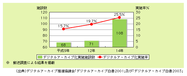 図表1)　デジタルアーカイブ化実施施設数及び実施率の推移