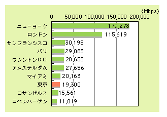 図表2)　世界におけるインターネットハブの上位10都市（2002年、国際インターネット回線容量）