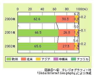 図表4)　世界の地域ブロック別の国際インターネット回線容量の比率の推移