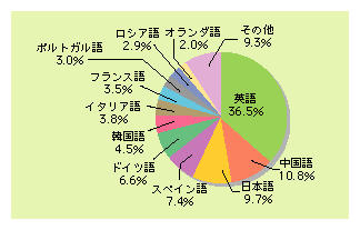 図表1)　インターネット利用者の言語別人口の割合（2002年9月）