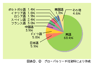 図表2)　ウェブ上のコンテンツに使用されている言語の割合（2002年9月）