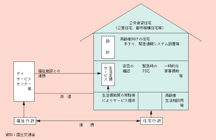 図２－３－36 シルバーハウジング・プロジェクトの概念図