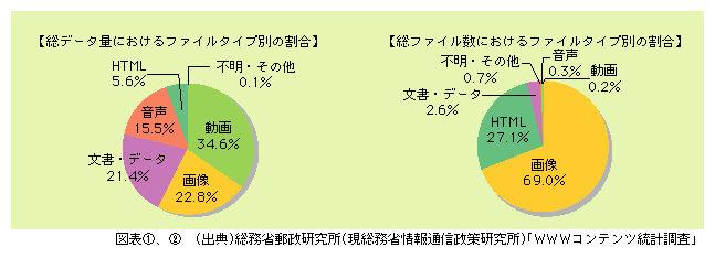 図表2)　コンテンツのファイルタイプ別比率（平成14年末）