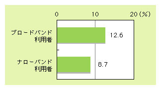 図表2)　接続回線別の有料インターネットコンテンツの利用状況（過去1年間）