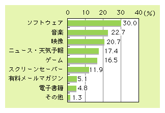 図表3)　パソコンからの利用コンテンツの内容（複数回答）