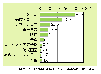 図表4)　携帯電話からの利用コンテンツの内容（複数回答）