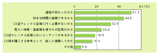 図表5)　有料のインターネットコンテンツを利用した理由（複数回答）