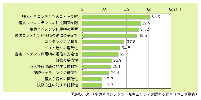 図表6)　有料のインターネットコンテンツ利用に際して感じた不満（複数回答）