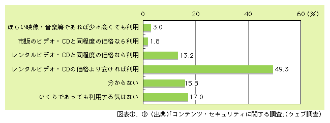 図表8)　有料コンテンツの価格に対する意識（図表7)において、価格が高いと回答した人に質問）