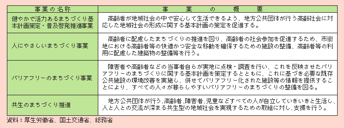 表２－３－37 高齢者に配慮したまちづくりの総合的な推進