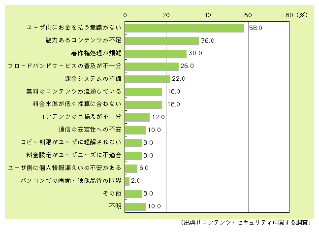 図表1)　コンテンツ事業者が考えるインターネットコンテンツ市場拡大の阻害要因（3つまで選択）