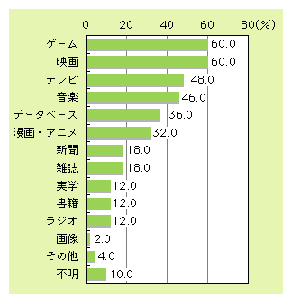 図表3)　今後有望と考えるコンテンツ（複数回答）