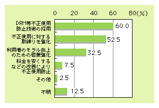 図表4)　インターネットコンテンツの不正コンテンツ使用防止のために重要と考える対策（2つまで選択）