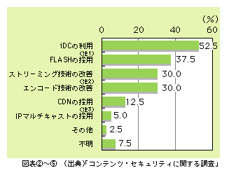 図表5)　インターネットコンテンツの効率的配信のため採用している対策（複数回答）