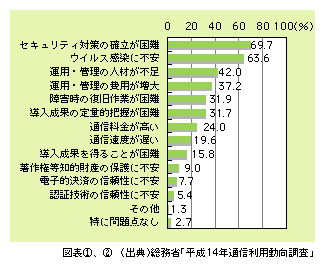 図表2)　企業の情報通信ネットワーク利用における問題点（複数回答）