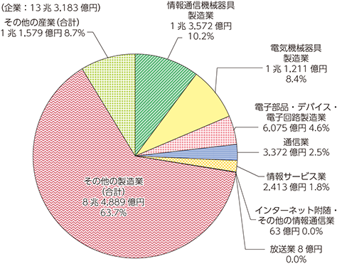 図表5-1-4-1　企業の研究費の割合（2016年度）