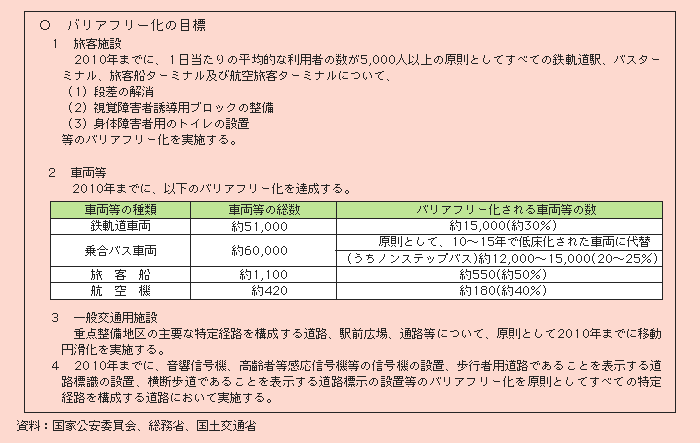 表２－３－38 交通バリアフリー法に基づく基本方針に定められたバリアフリー化の目標