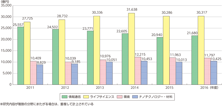 図表5-1-4-2　重点推進4分野別の研究費の推移