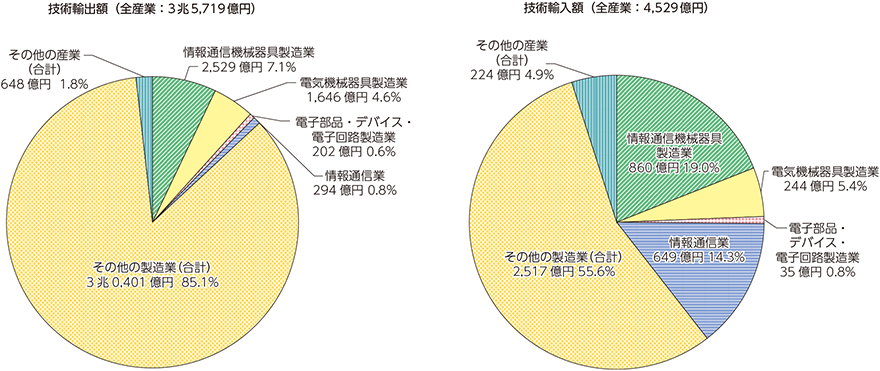 図表5-1-4-3　技術貿易額の産業別割合（2016年度）