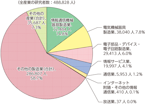 図表5-1-4-4　企業の研究者数の産業別割合（2017年3月31日現在）