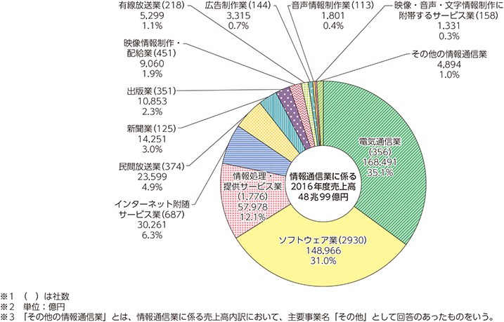 図表5-1-5-1　情報通信業の売上高