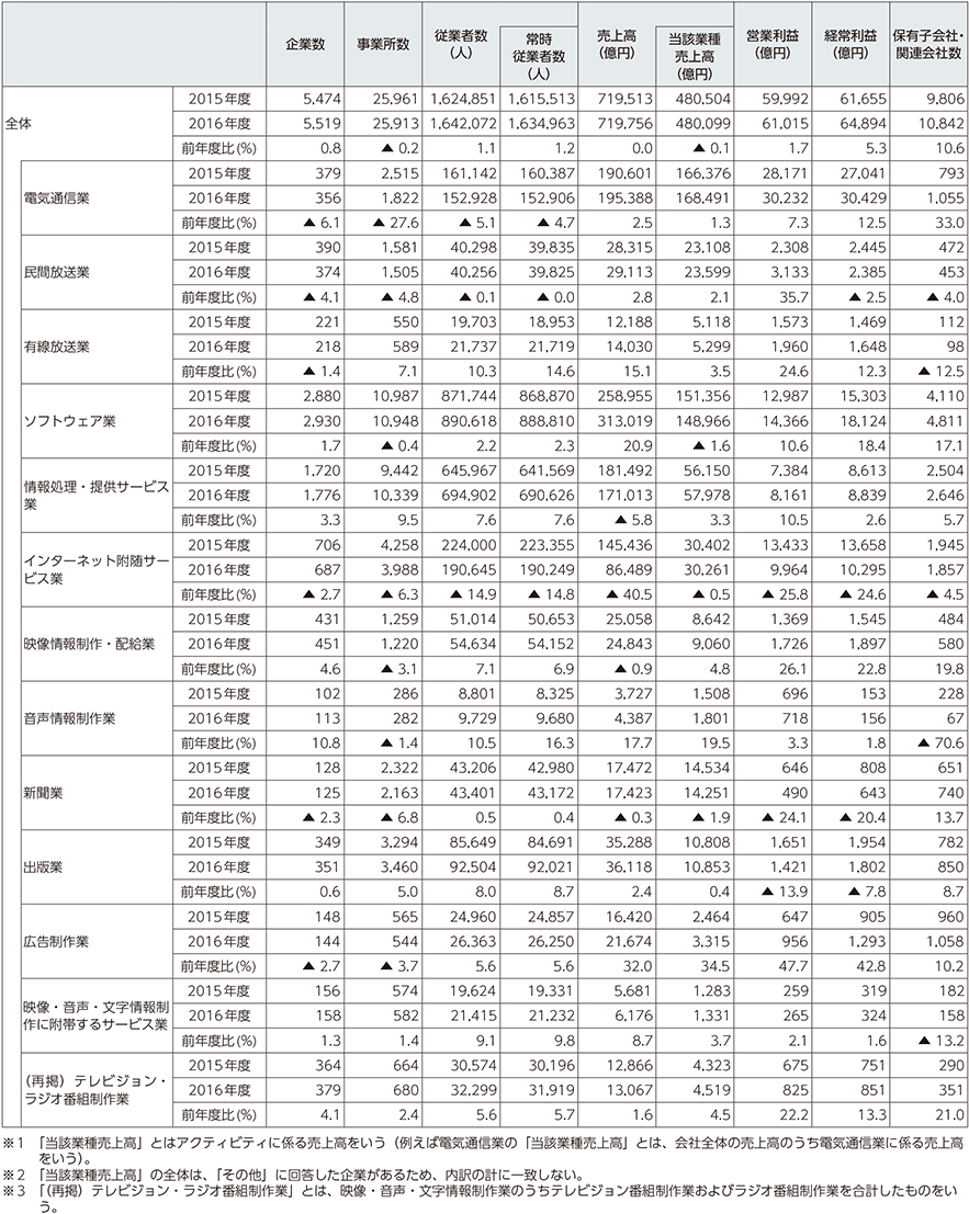 図表5-1-5-2　全体概要