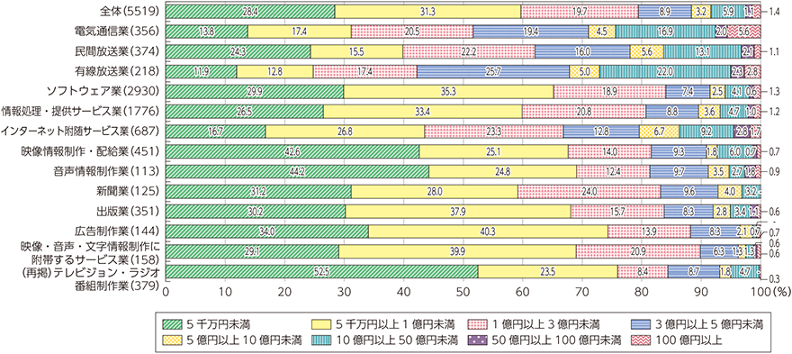 図表5-1-5-3　資本金規模別の企業構成割合