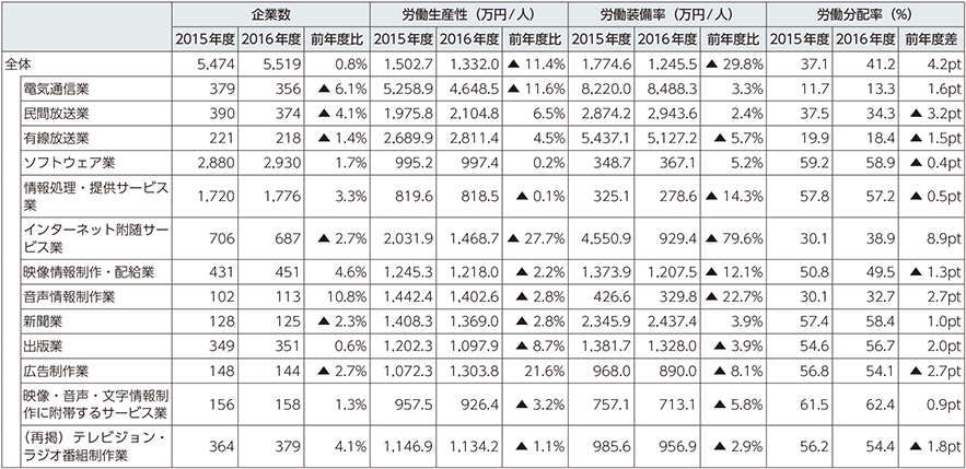 図表5-1-5-4　労働生産性、労働装備率、労働分配率の状況